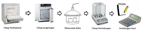 Analisa Uji Kadar Abu